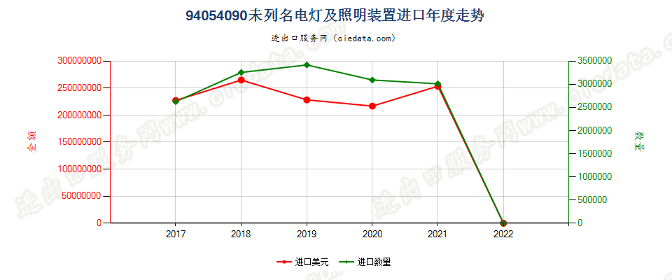 94054090(2022STOP)未列名电灯及照明装置进口年度走势图