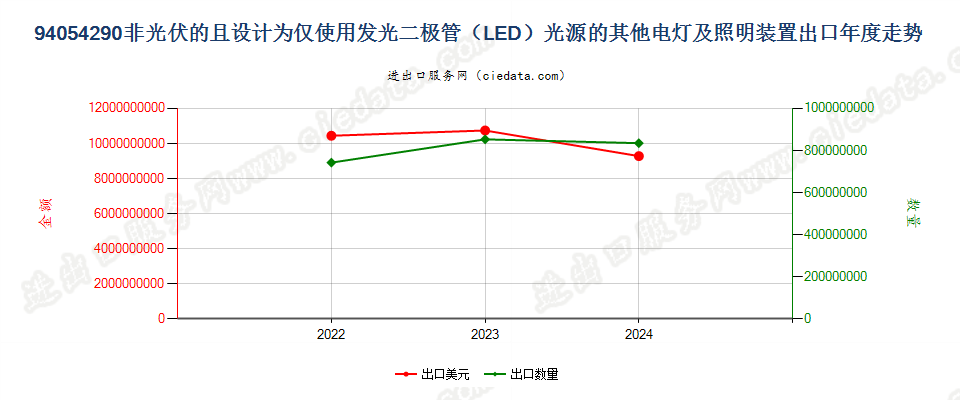 94054290非光伏的且设计为仅使用发光二极管（LED）光源的其他电灯及照明装置出口年度走势图