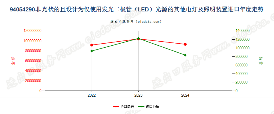 94054290非光伏的且设计为仅使用发光二极管（LED）光源的其他电灯及照明装置进口年度走势图