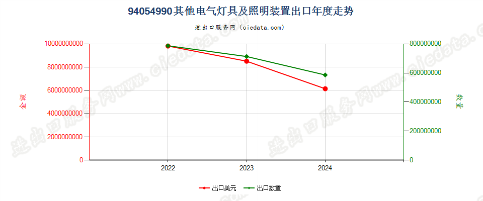 94054990其他电气灯具及照明装置出口年度走势图