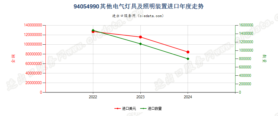 94054990其他电气灯具及照明装置进口年度走势图