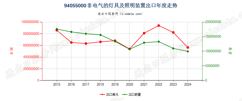 94055000非电气的灯具及照明装置出口年度走势图