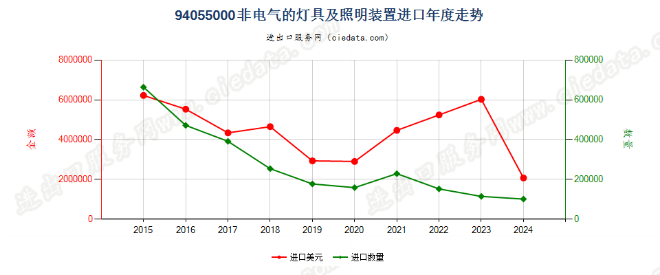 94055000非电气的灯具及照明装置进口年度走势图