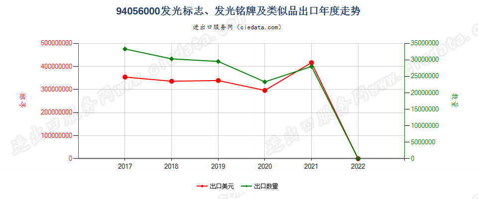 94056000(2022STOP)发光标志、发光铭牌及类似品出口年度走势图