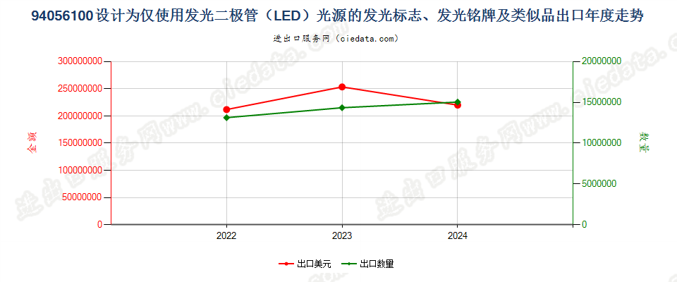 94056100设计为仅使用发光二极管（LED）光源的发光标志、发光铭牌及类似品出口年度走势图