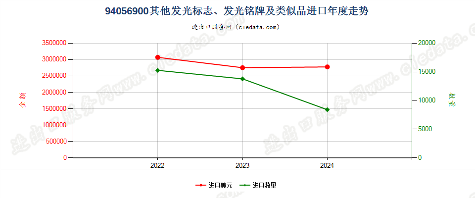 94056900其他发光标志、发光铭牌及类似品进口年度走势图