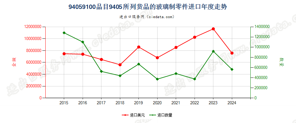 94059100品目9405所列货品的玻璃制零件进口年度走势图