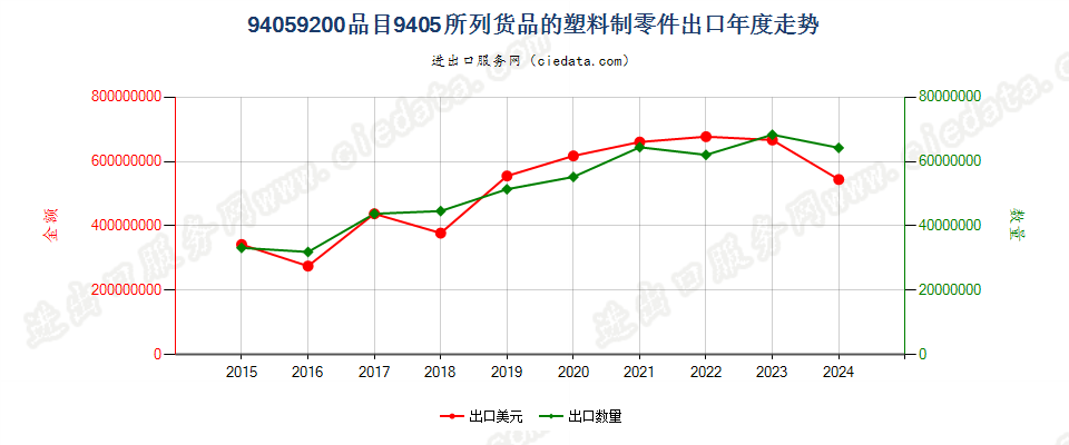 94059200品目9405所列货品的塑料制零件出口年度走势图