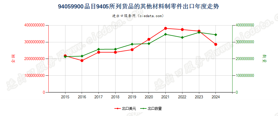 94059900品目9405所列货品的其他材料制零件出口年度走势图