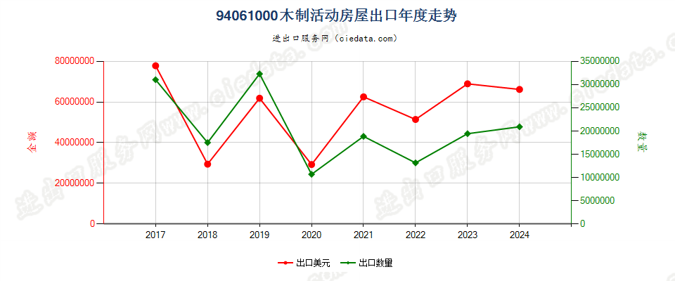 94061000木制活动房屋出口年度走势图