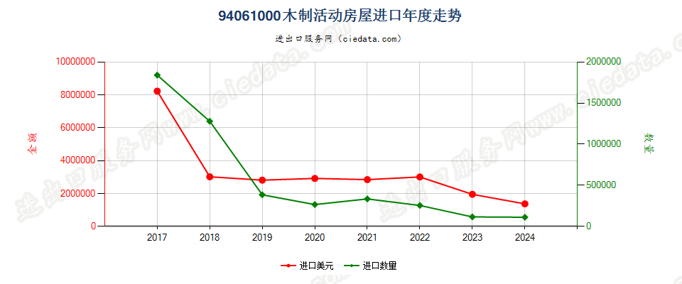 94061000木制活动房屋进口年度走势图