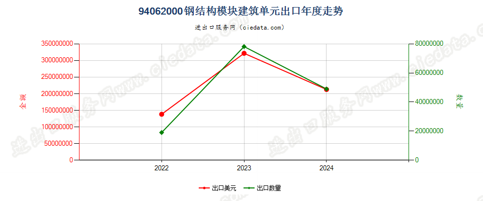 94062000钢结构模块建筑单元出口年度走势图