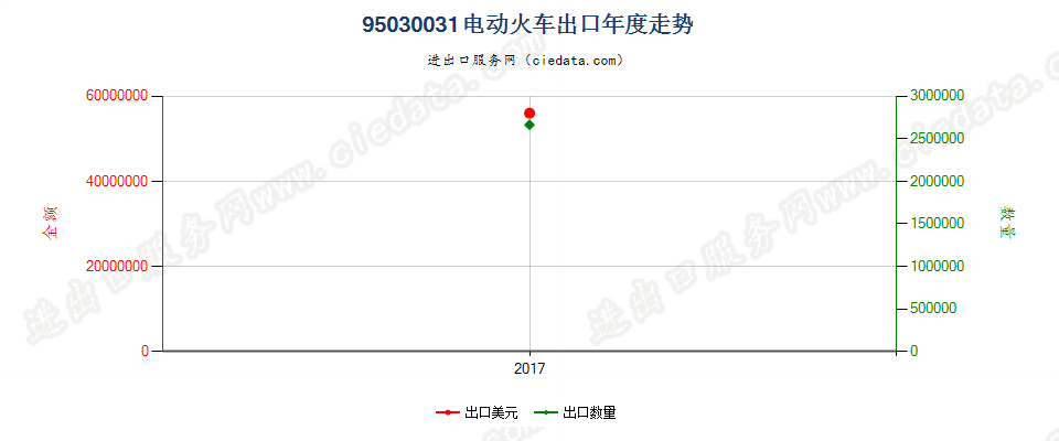 95030031（2018stop）缩小(按比例缩小)的电动火车模型出口年度走势图