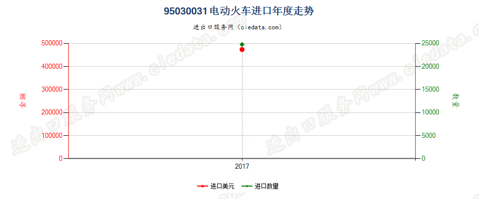 95030031（2018stop）缩小(按比例缩小)的电动火车模型进口年度走势图