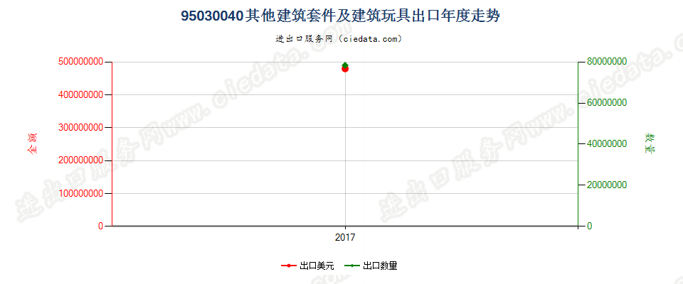 95030040（2018stop）其他建筑套件及建筑玩具出口年度走势图