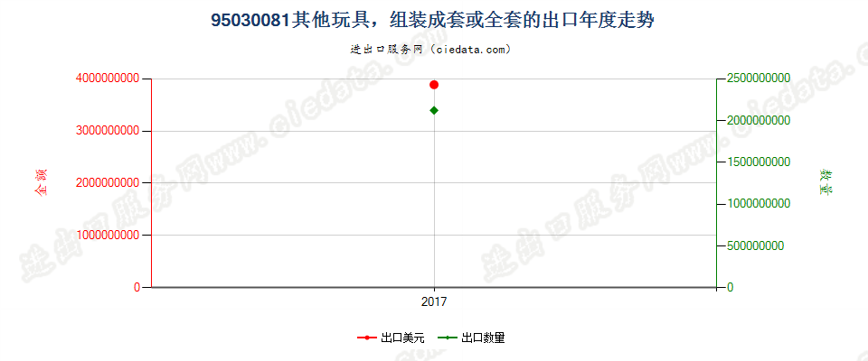 95030081（2018stop）组装成套或全套的其他玩具出口年度走势图