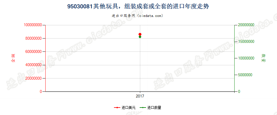 95030081（2018stop）组装成套或全套的其他玩具进口年度走势图