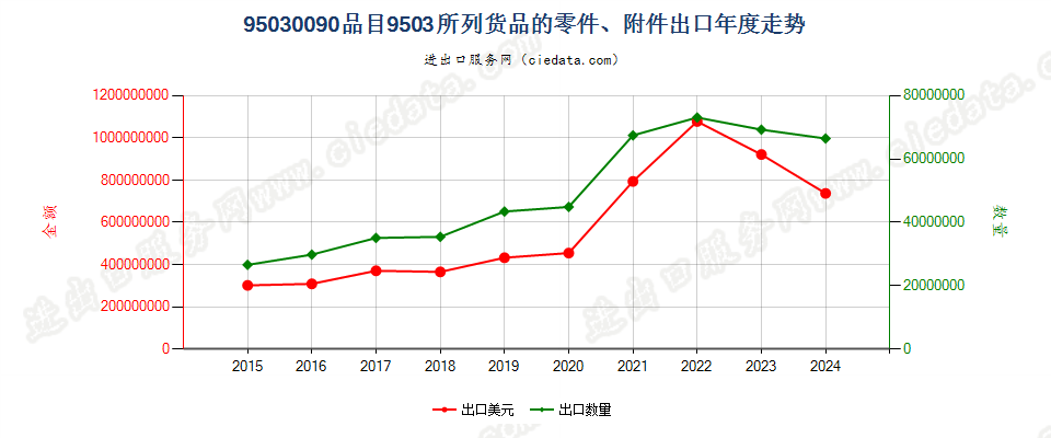 95030090品目9503所列货品的零件、附件出口年度走势图