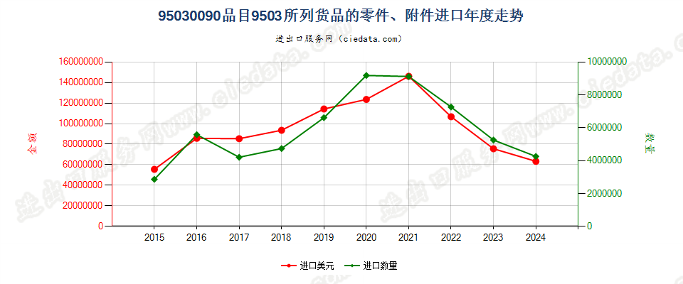 95030090品目9503所列货品的零件、附件进口年度走势图