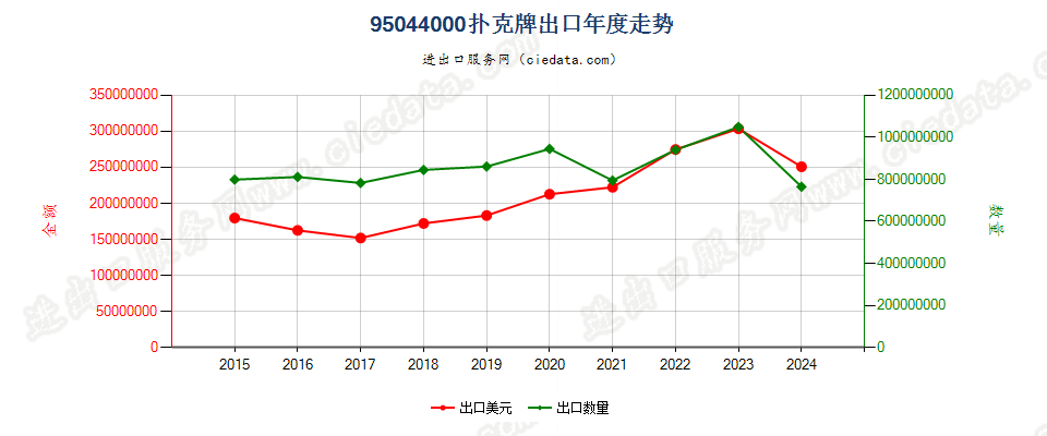 95044000游戏纸牌出口年度走势图