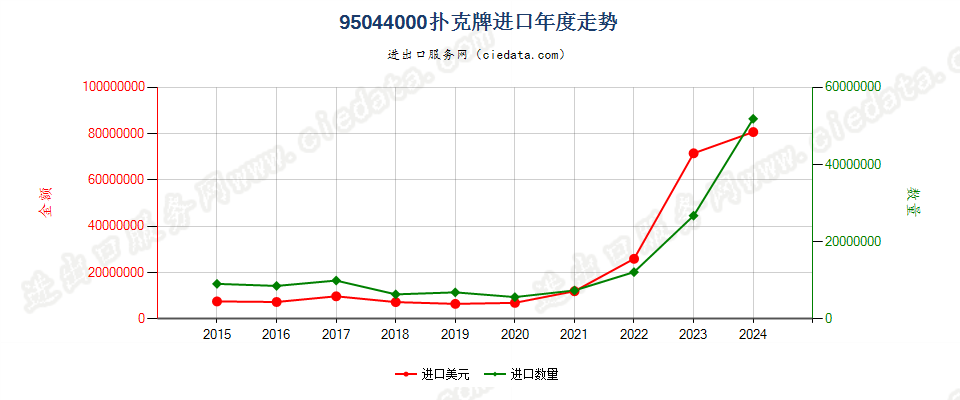 95044000游戏纸牌进口年度走势图