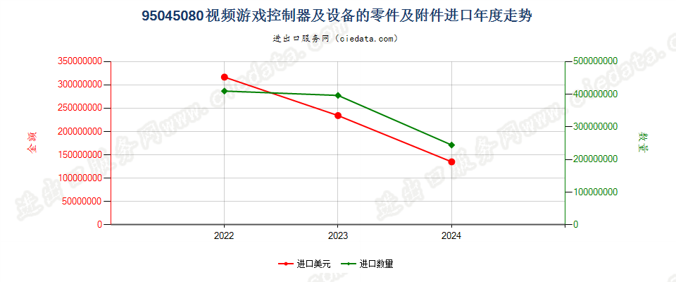 95045080视频游戏控制器及设备的零件及附件进口年度走势图