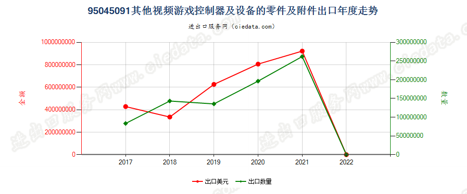 95045091(2022STOP)其他视频游戏控制器及设备的零件及附件出口年度走势图