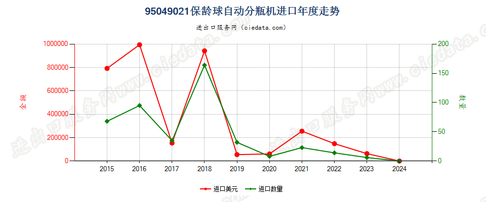 95049021保龄球自动分瓶机进口年度走势图