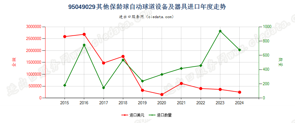 95049029其他保龄球自动球道设备及器具进口年度走势图