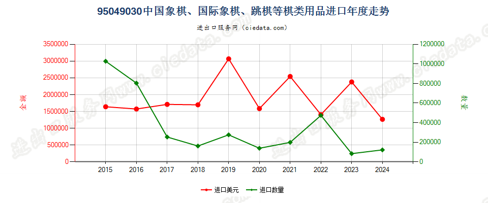 95049030中国象棋、国际象棋、跳棋等棋类用品进口年度走势图