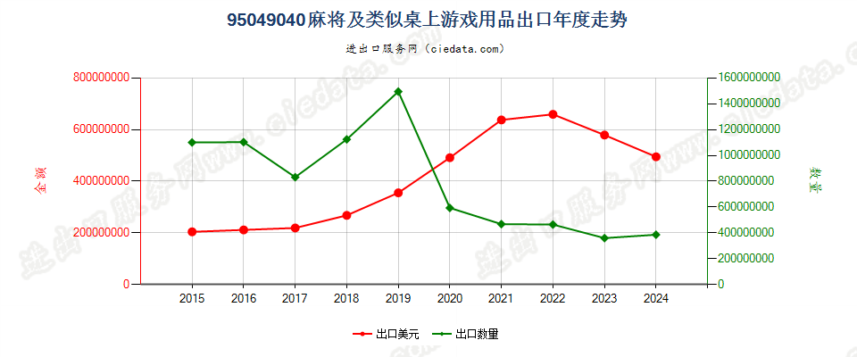 95049040麻将及类似桌上游戏用品出口年度走势图