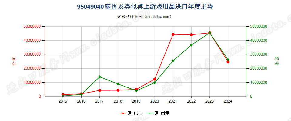 95049040麻将及类似桌上游戏用品进口年度走势图