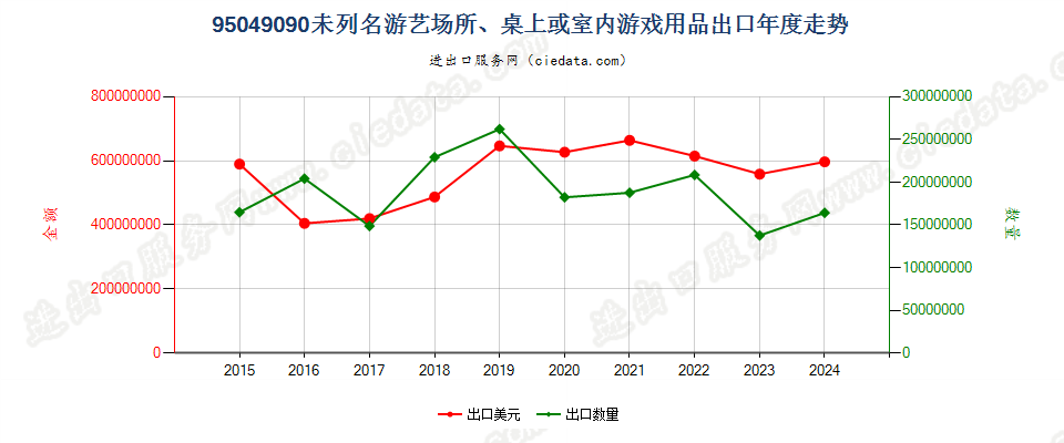 95049090未列名游艺场所、桌上或室内游戏用品出口年度走势图