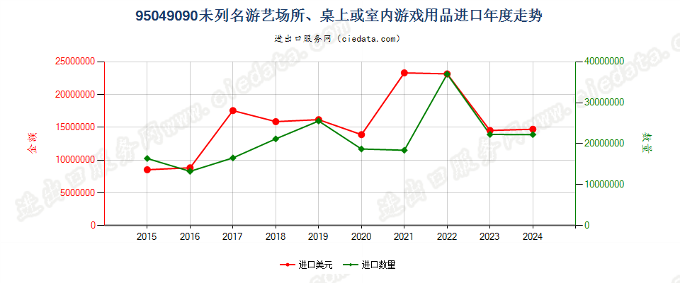 95049090未列名游艺场所、桌上或室内游戏用品进口年度走势图