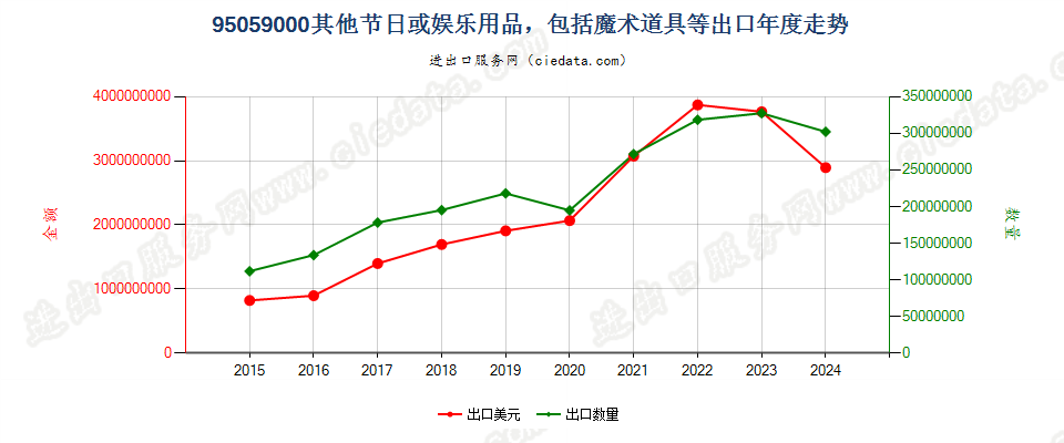 95059000其他节日或娱乐用品，包括魔术道具等出口年度走势图