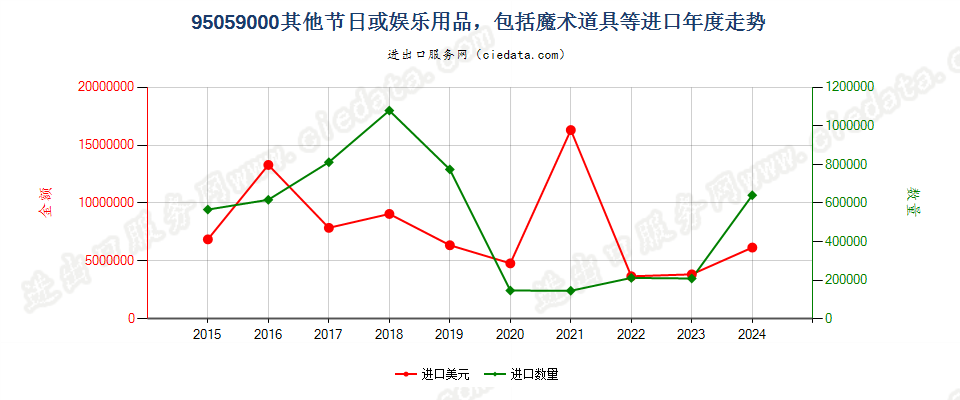 95059000其他节日或娱乐用品，包括魔术道具等进口年度走势图