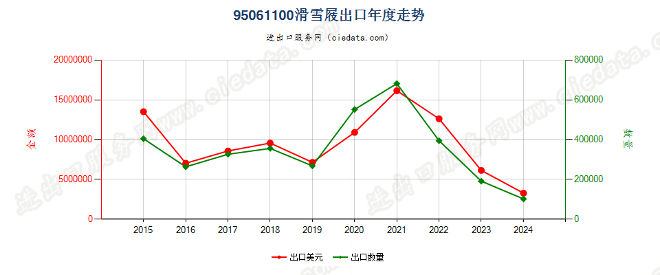 95061100滑雪屐出口年度走势图