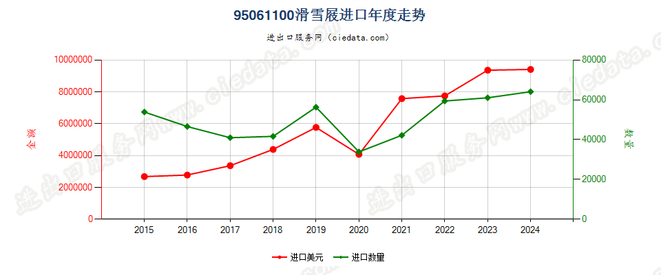 95061100滑雪屐进口年度走势图