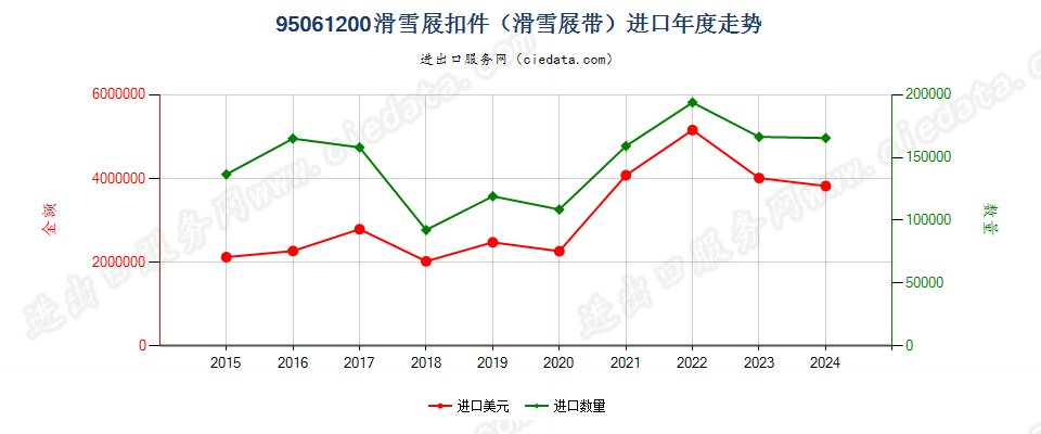 95061200滑雪屐扣件（滑雪屐带）进口年度走势图