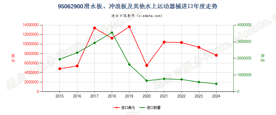 95062900滑水板、冲浪板及其他水上运动器械进口年度走势图