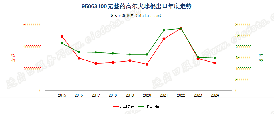 95063100完整的高尔夫球棍出口年度走势图