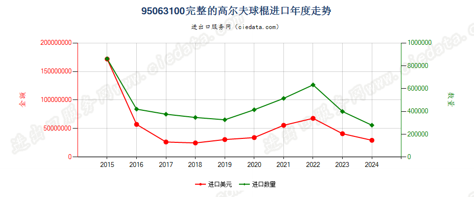 95063100完整的高尔夫球棍进口年度走势图