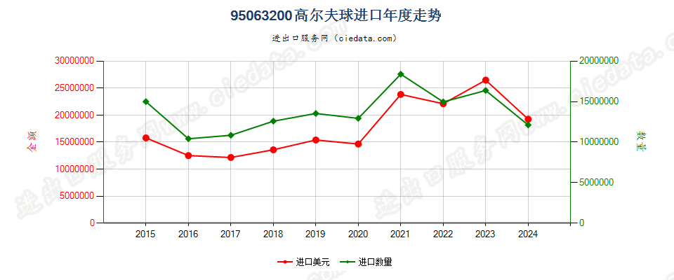 95063200高尔夫球进口年度走势图