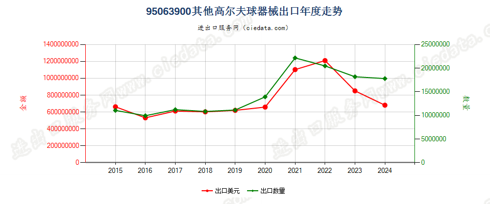 95063900其他高尔夫球器械出口年度走势图