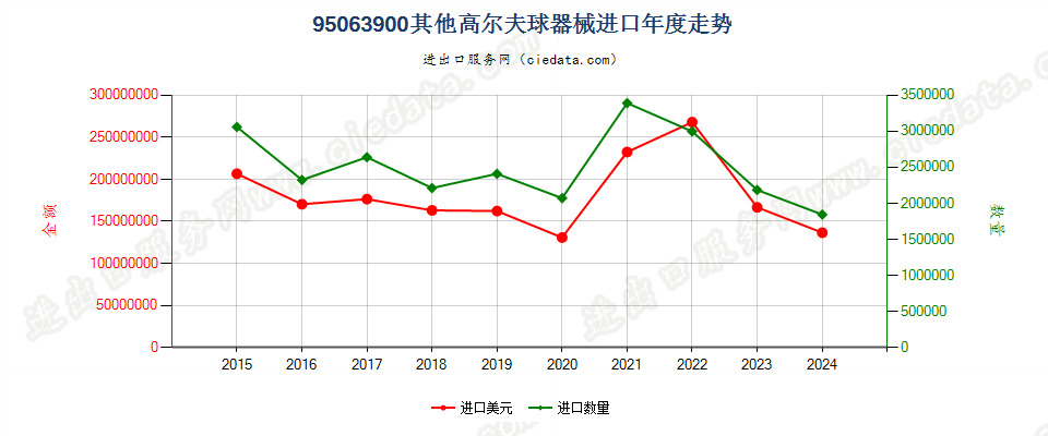 95063900其他高尔夫球器械进口年度走势图