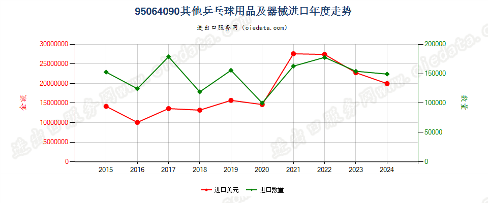 95064090其他乒乓球用品及器械进口年度走势图