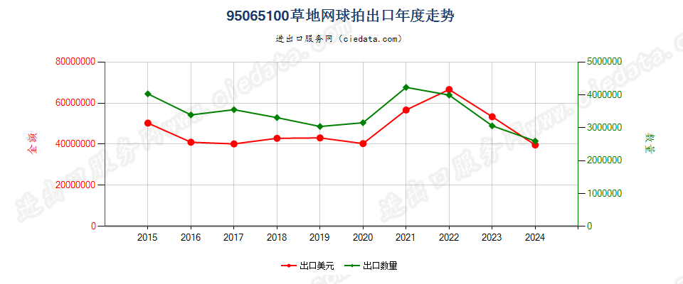 95065100草地网球拍出口年度走势图