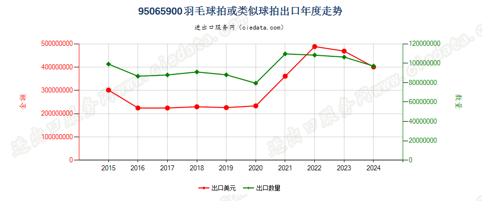 95065900羽毛球拍或类似球拍出口年度走势图