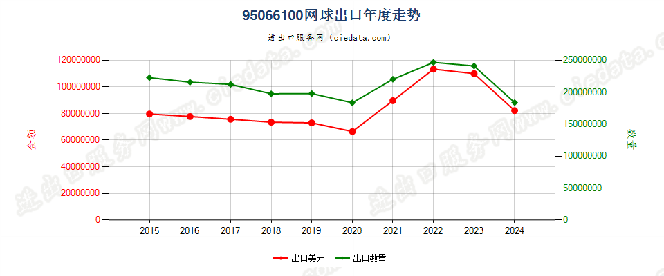 95066100网球出口年度走势图