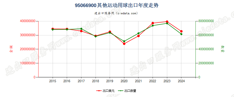 95066900其他运动用球出口年度走势图